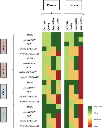 Comparison of metabolite extraction method performance for plasma vs serum in LC-MS metabolomics